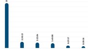 Extrem social: Streaming ist mit 2,5 Konsumstuden pro Woche weit abgeschlagen hinter Social Media auf Rang 1. (Bild zVg)