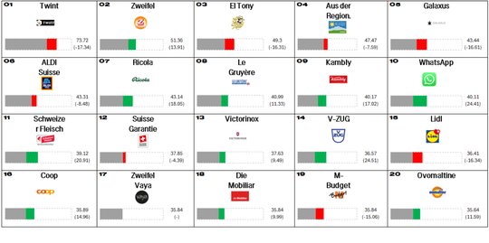 Die Konsumenten und Konsumentinnen finden Nachhaltigkeits-Brands immer weniger attraktiv... (Bild: Screenshot «Havas Brand Predictor 2025»)