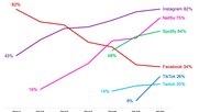 Die Sozialen Medien bleiben vor allem bei den Jungen in Bewegung: Von den 15- bis 24-Jährigen schauen 2020 noch 34 Prozent «mindestens gelegentlich» auf Facebook, vor sechs Jahren waren es 82 Prozent.