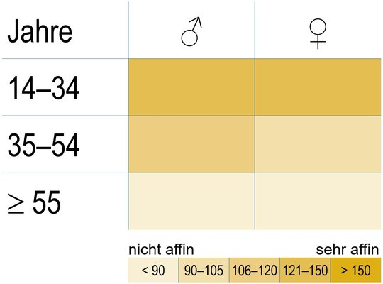 Affinität zu Video-Streaming nach Geschlecht und Alter…     (Grafik: Wemf)