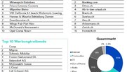 Die Top-Werbetreibenden sowie der Media-Mix für den Monat April...          (Grafiken: Media Focus)
